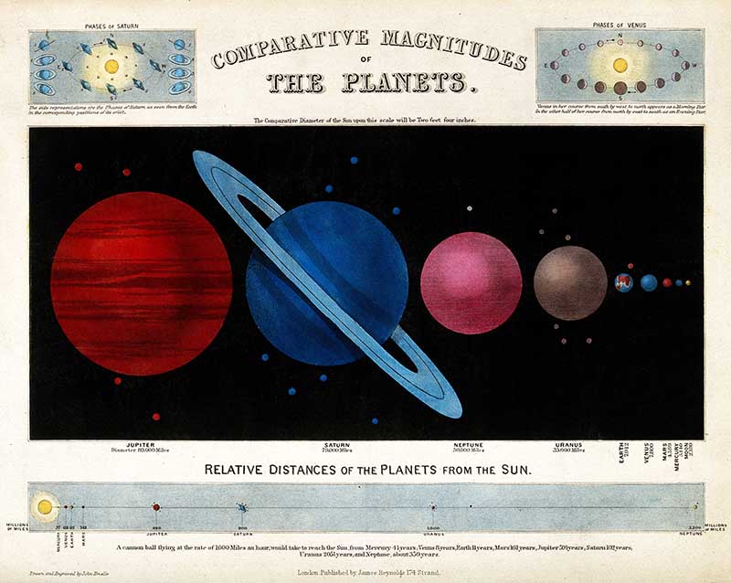 Astronomy; a diagram of the earth and other planets