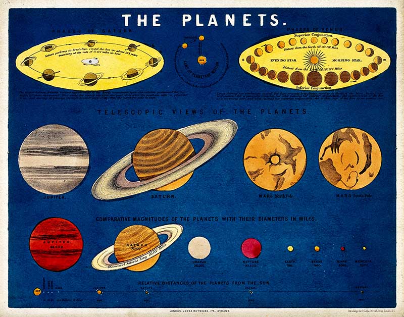 Astronomy: a diagram of the relative sizes of the planets.