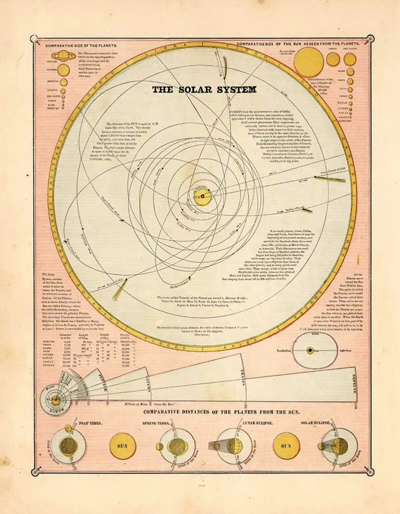 vintage poster of the solar system