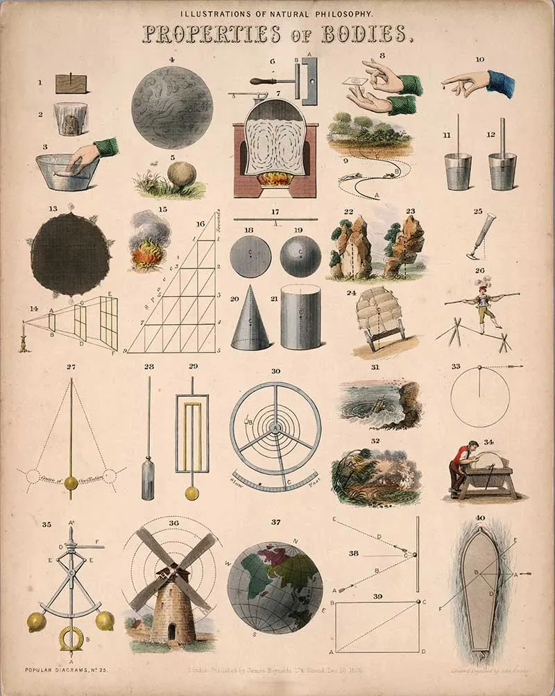 Illustrations of Philosophy -Scientific poster- Properties of Bodies