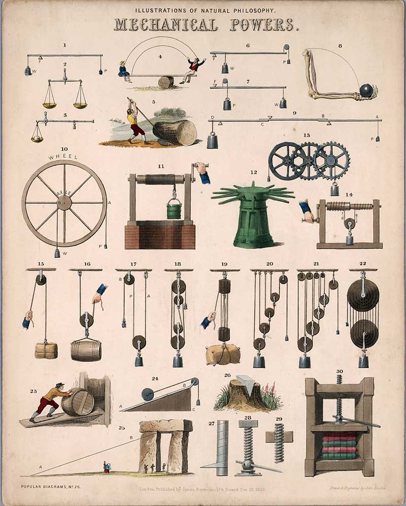 Vintage scientific poster demonstrating Mechanical Powers, with levers pullys, men pushing objects up inclines and screw presses