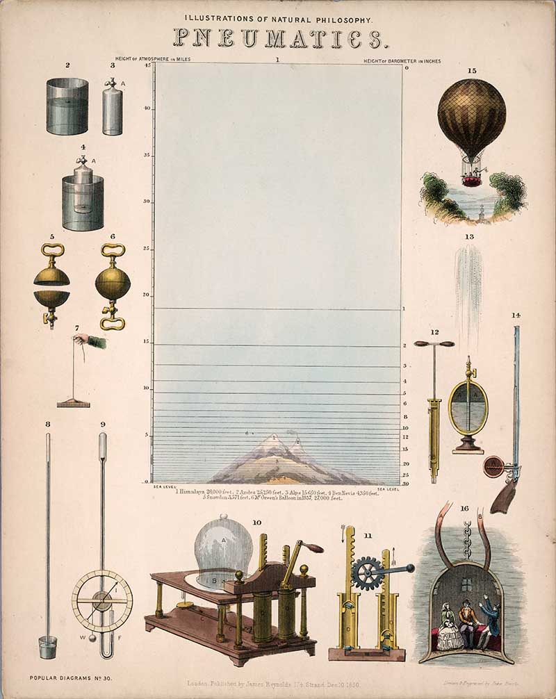 Illustrations of Natural Philosophy Pneumatics.  Featuring atmosphere measuring instruments, and volcano and hot air balloon 