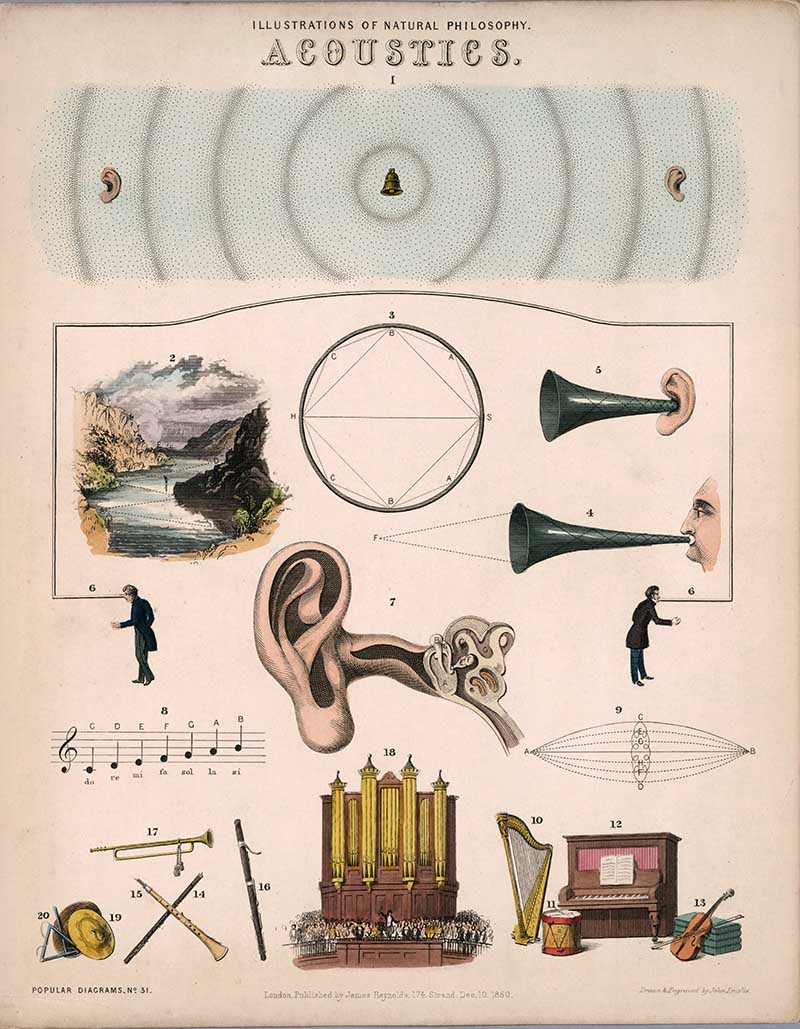 Illustrations of Natural Philosophy Acoustics, featuring ear, musical instruments and notes plus sound waves illustration