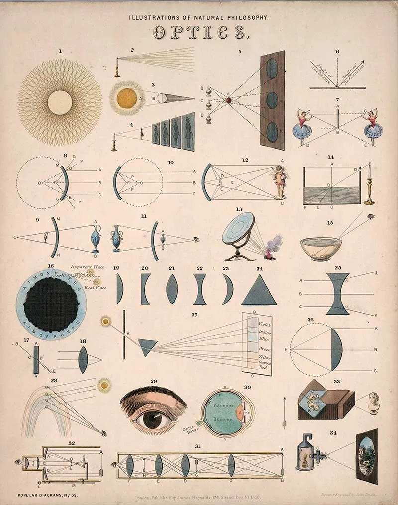 Illustrations of Natural Philosophy optics poster with many optical diagrams and an illustration of the eye