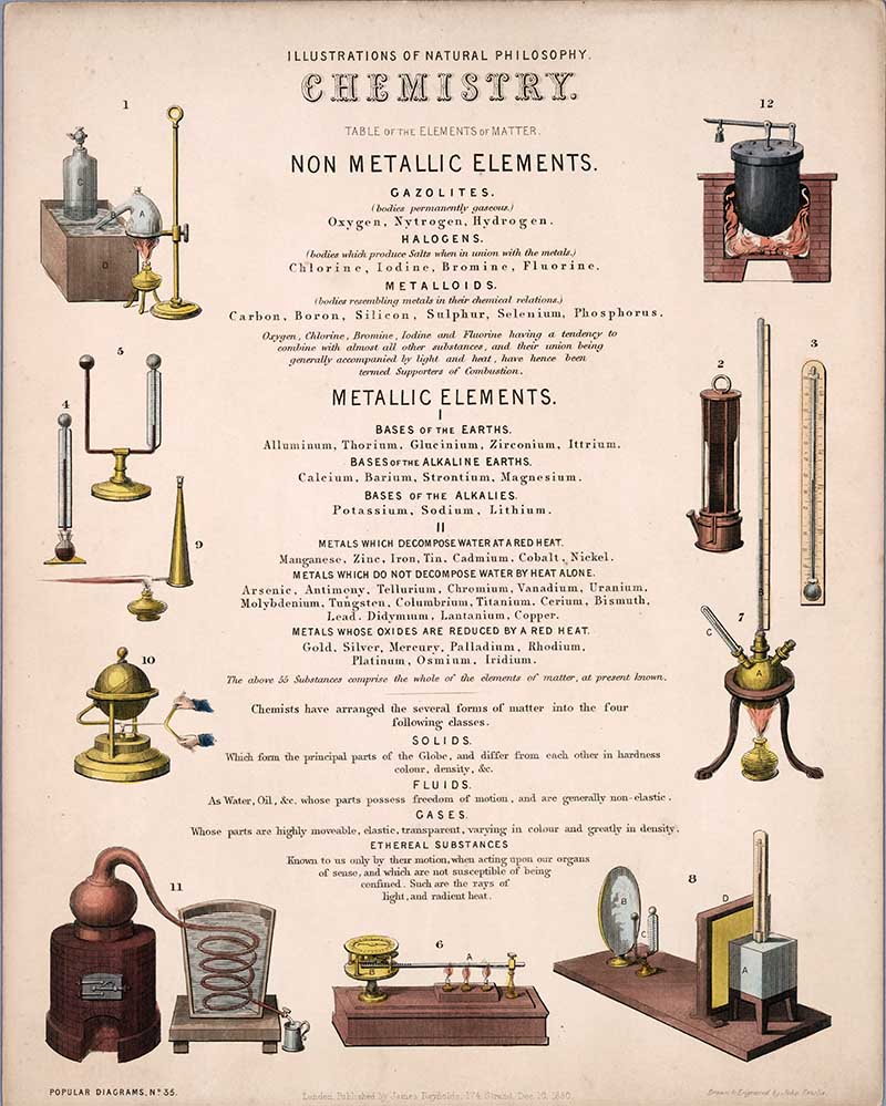 A Victorian science poster with Chemistry lab instruments and listing the known elements of the time