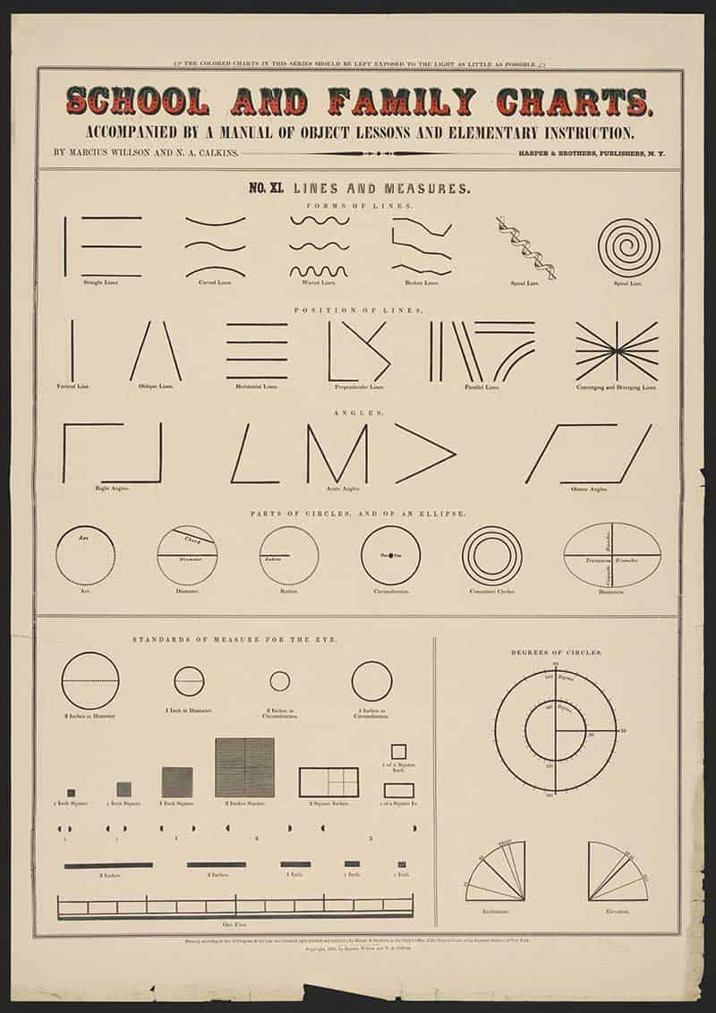 Vintage School and Family Charts geometry print illustrating types and positions of lines, angles, circles, measurement standards and divisions of a circle.